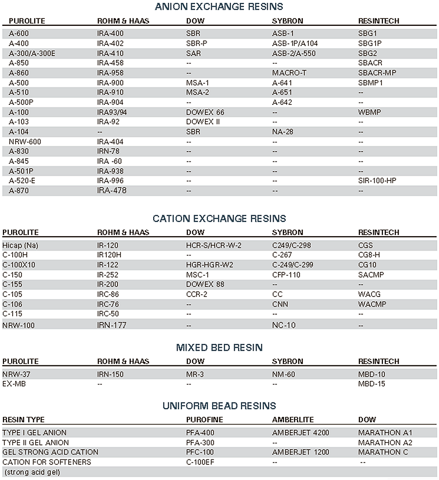 Resin conversion chart